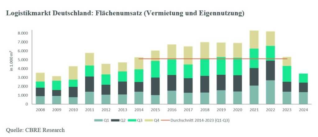 Grafik Logistikmarkt DE Flächenumsatz