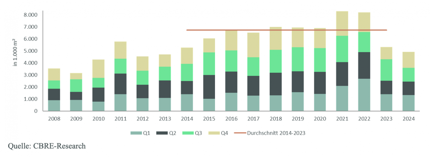 Grafik Flächenumsatz