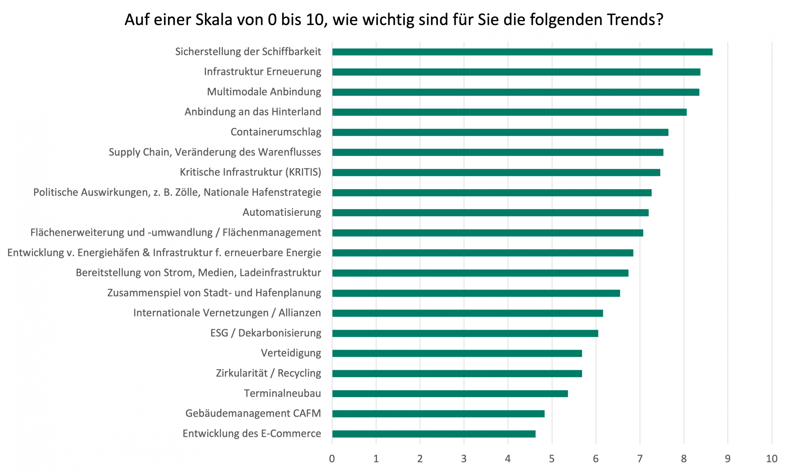 Hafentrendradar Diagramm: Bedeutungseinschätzung der verschiedenen Faktoren