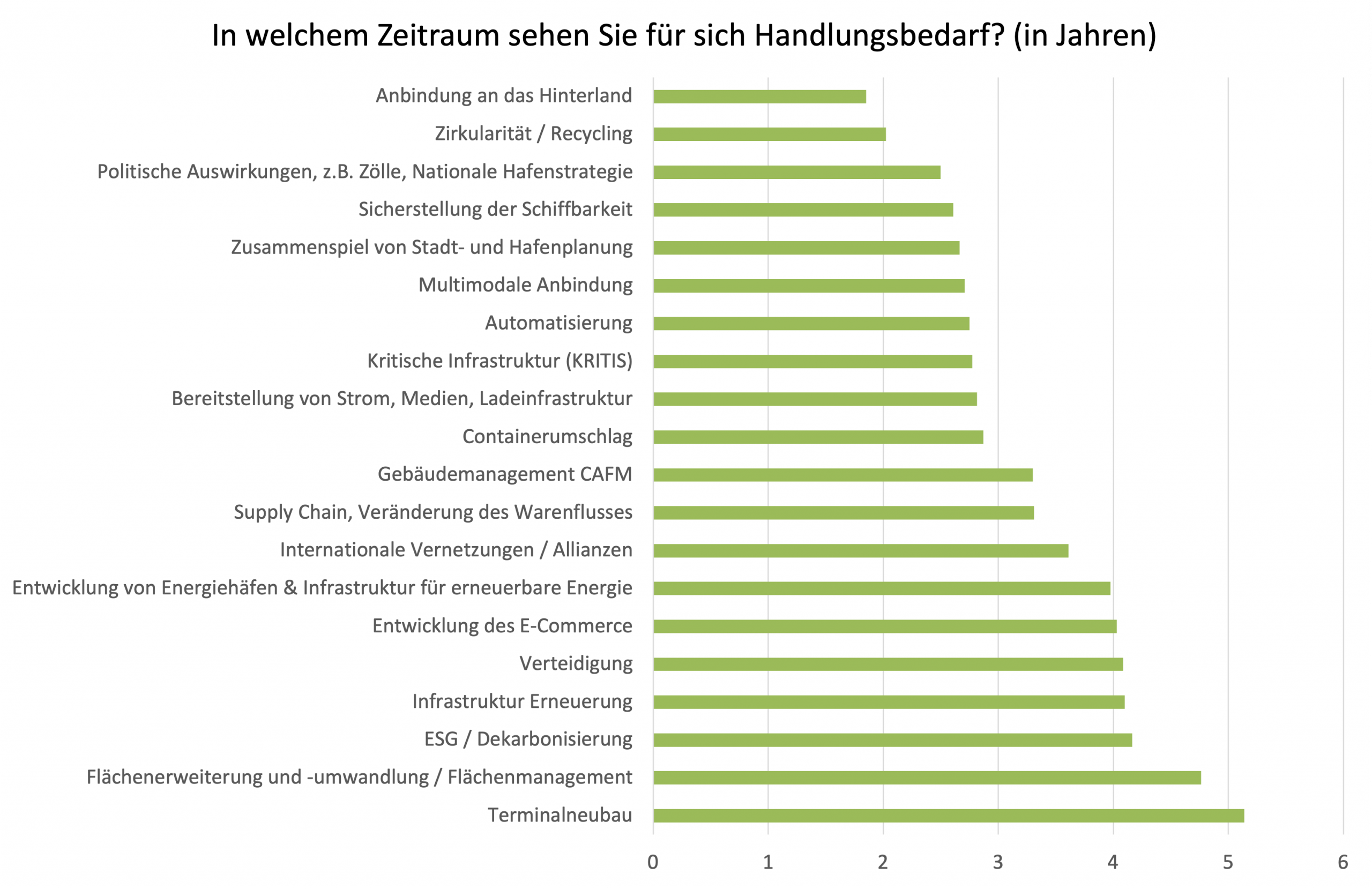 Hafentrendradar Diagramm: Zeiteinschätzung der verschiedenen Faktoren
