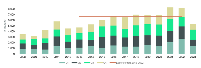 2023 Flächenumsatz der Industrie- und Logistikimmobilien