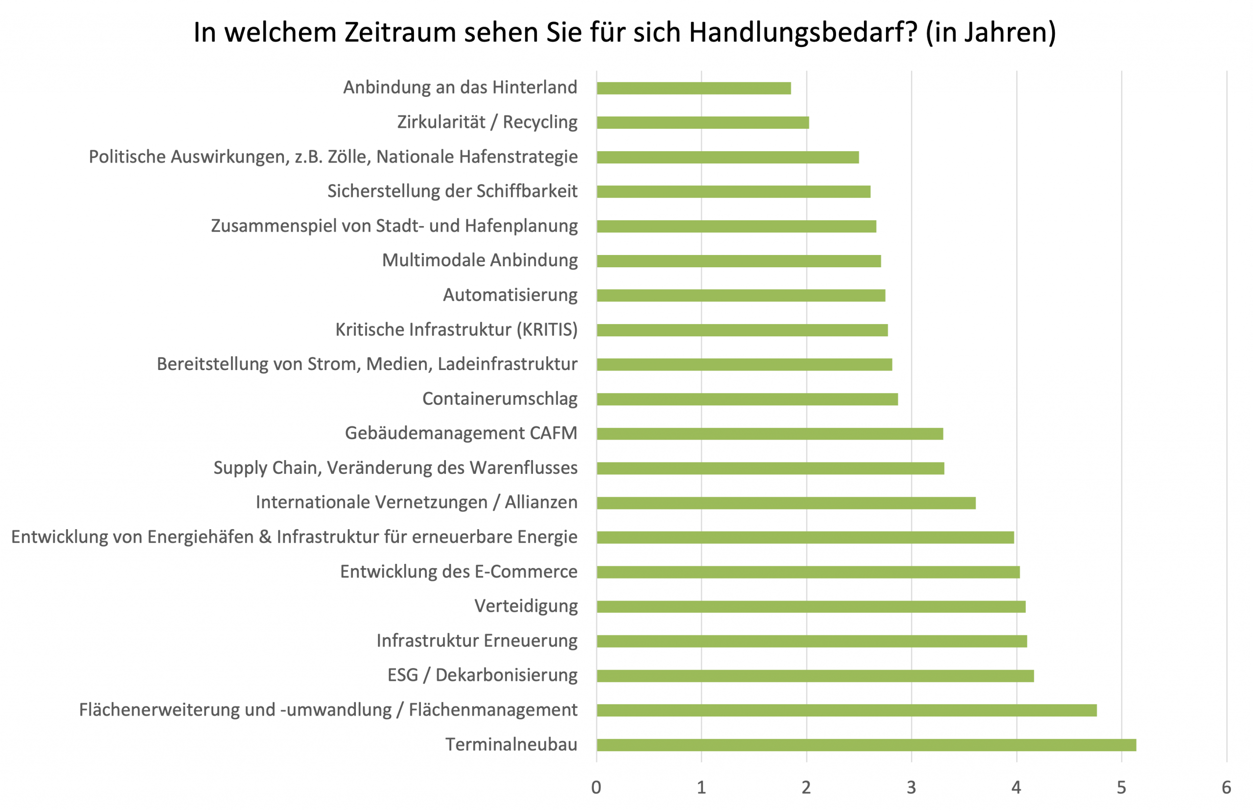 Hafentrendradar Diagramm: Zeiteinschätzung der verschiedenen Faktoren