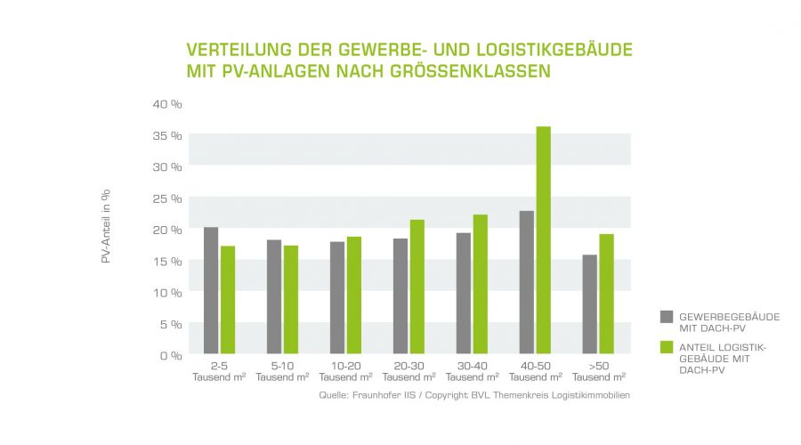 Diagramm: Photovoltaik bei Gewerbe- und Logistikimmobilien nach Größenklassen