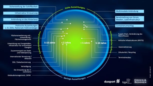 Hafentrendradar: Übersicht