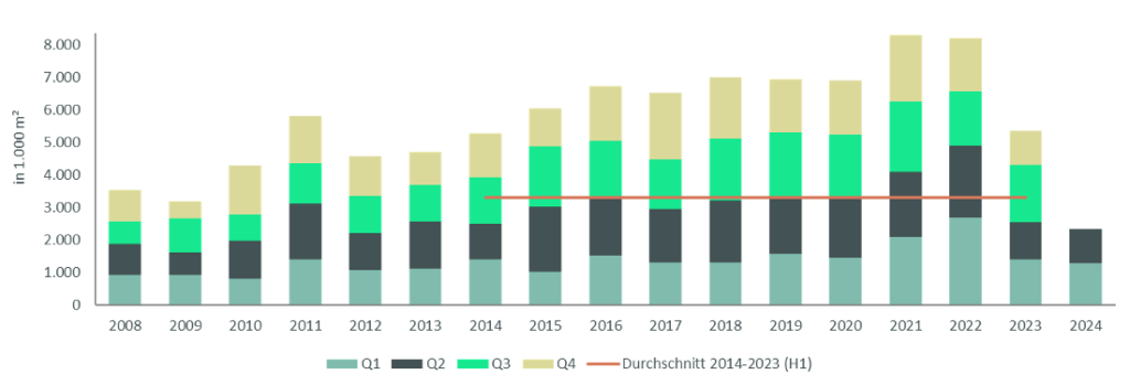 Grafik Flächennachfrage