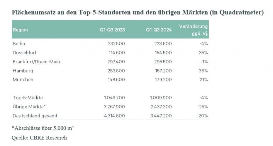Grafik Flächenumsatz Top-5-Standorte