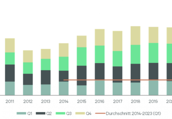 Grafik Neubausegment prägt den Flächenumsatz