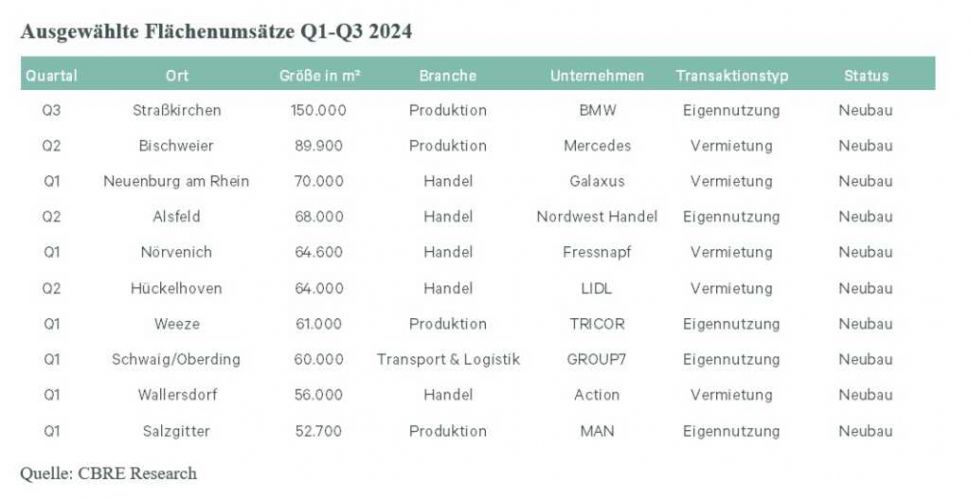 Grafik Flächenumsatz Q1-Q3 2024