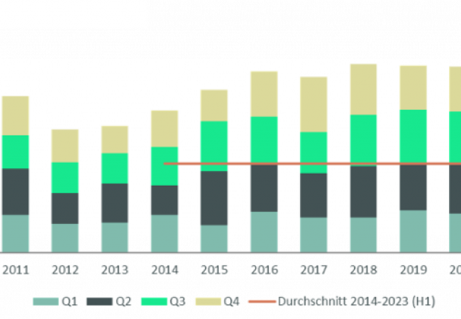 Grafik Flächennachfrage