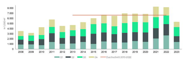 2023 Flächenumsatz der Industrie- und Logistikimmobilien