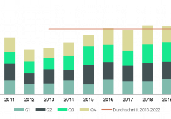 2023 Flächenumsatz der Industrie- und Logistikimmobilien