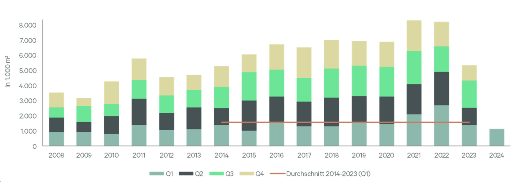 Grafik Neubausegment prägt den Flächenumsatz