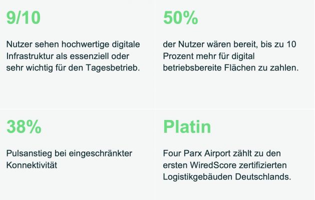 Trendradar WiredScore Four Parx Statistiken